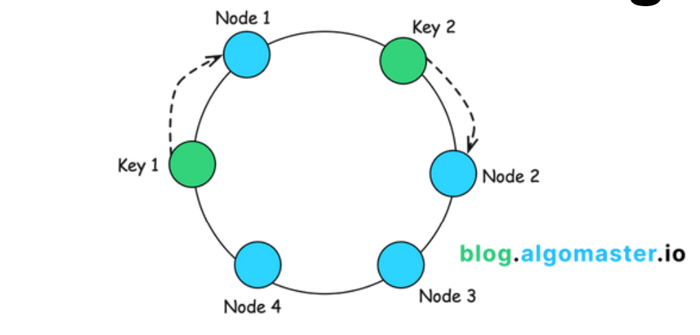 consistent hashing