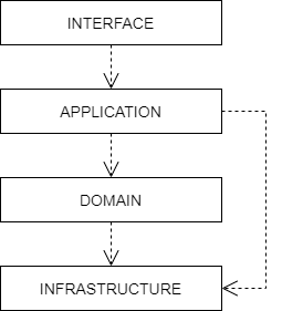 The domain driven design layers are: interface