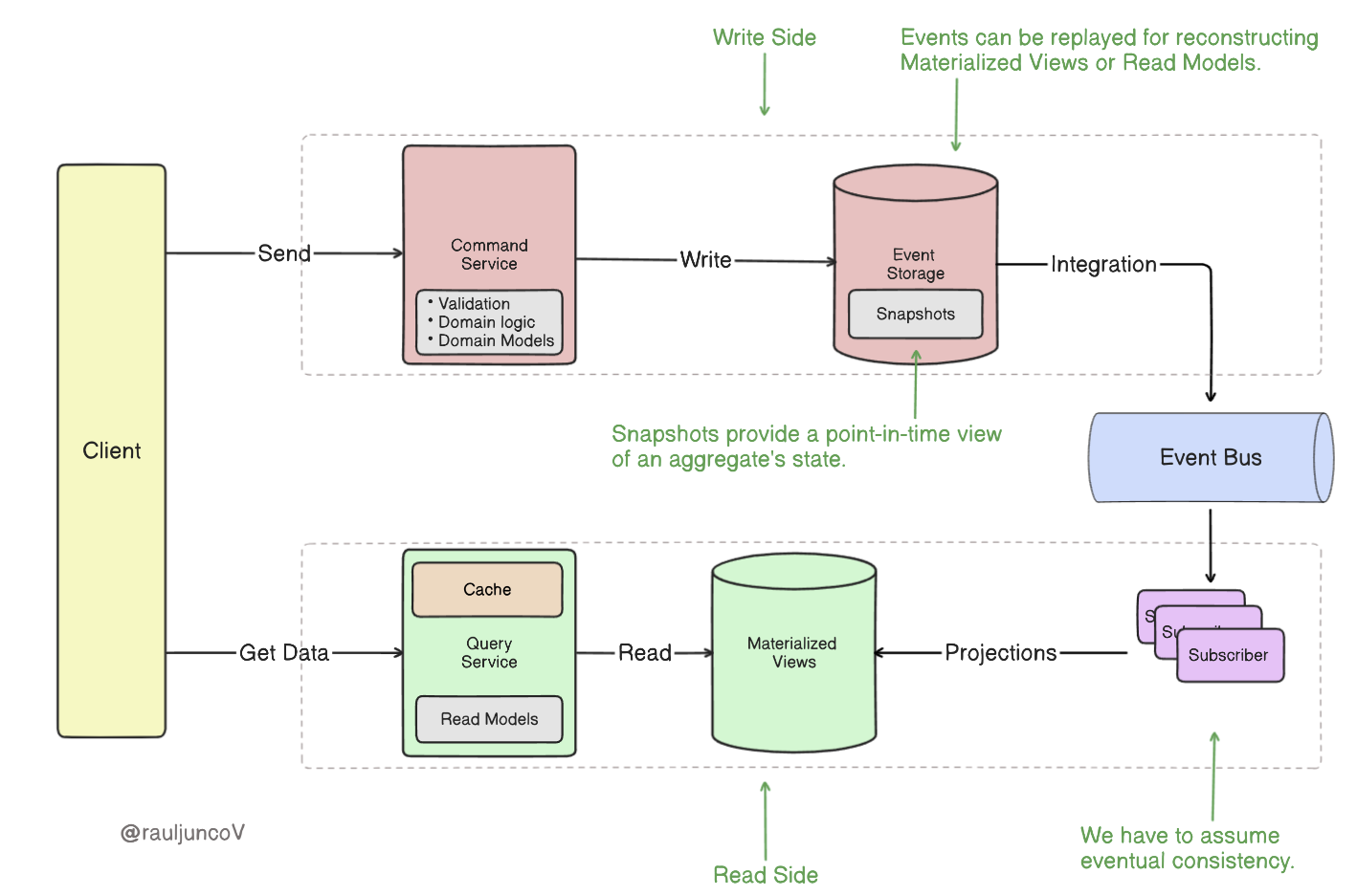 event sourcing with cqrs