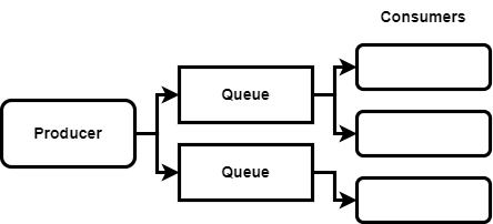 kafka message routing
