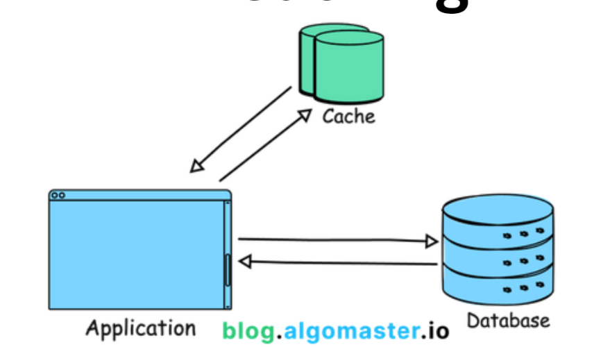 cache aside