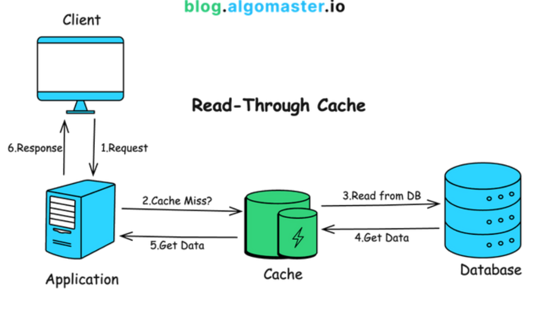 read through cache