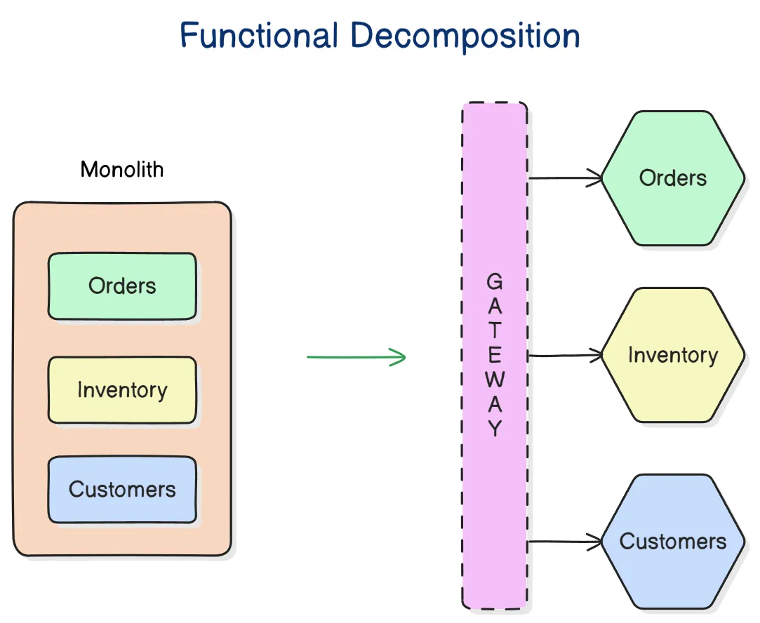 monolith decomposed into microservices