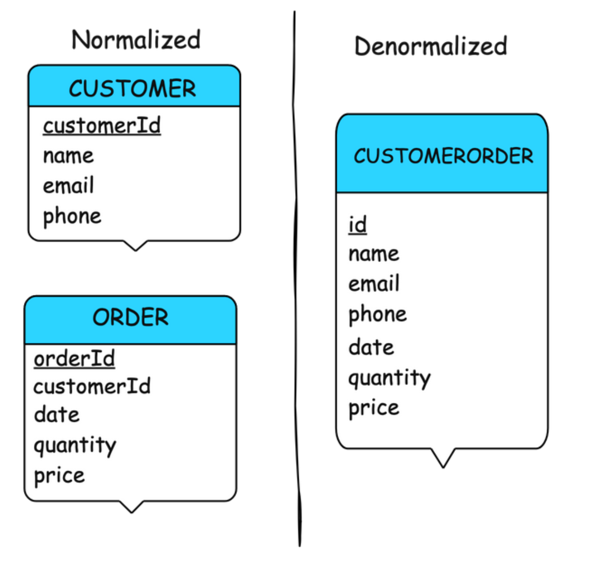 normalized vs denormalized data