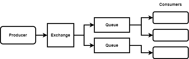 rabbitmq message routing