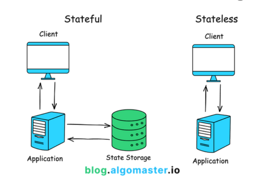 stateful vs stateless design