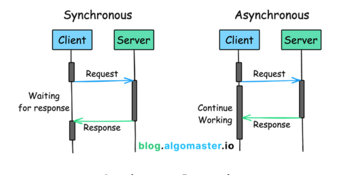 synchronous vs asynchronous communication