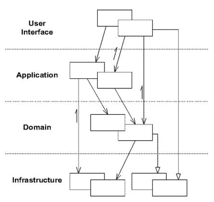 ddd layered architecture from the blue book